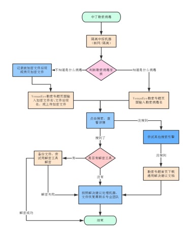 勒索-处置流程